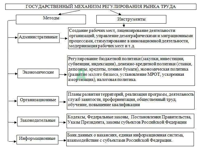 Дипломная работа: Вовлеченность населения как трудового ресурса в экономическую систему России